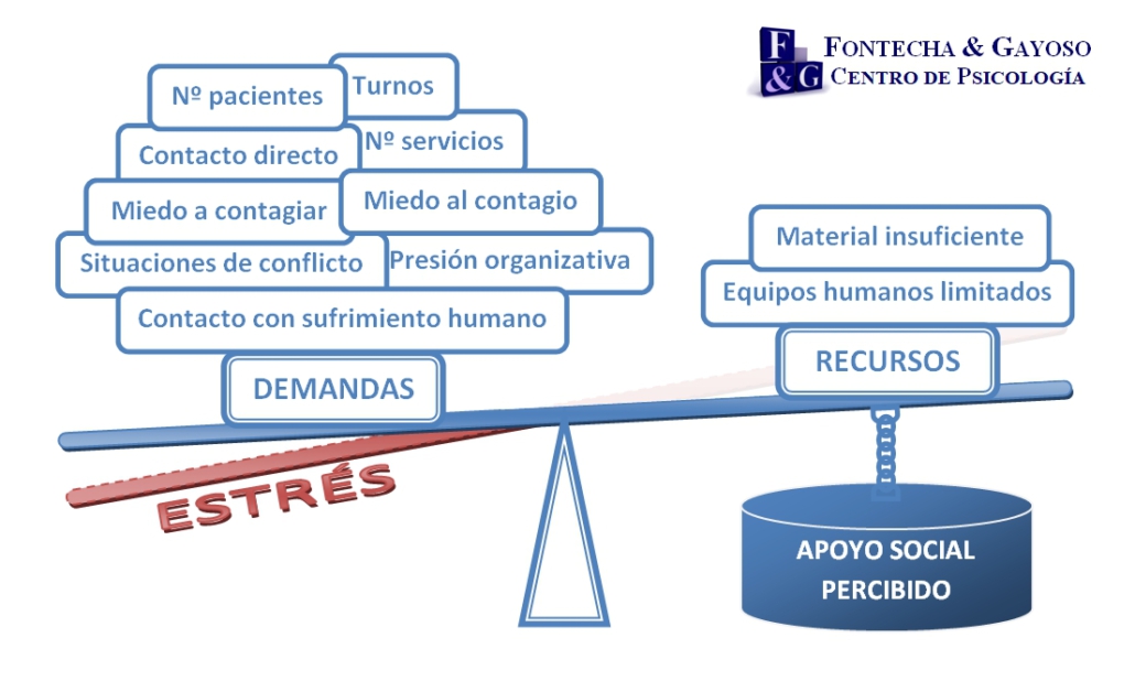 Fontecha y Gayoso Estrés de profesionales COVID-19 en Santander Fontecha y Gayoso Estrés de profesionales COVID-19 en Santander